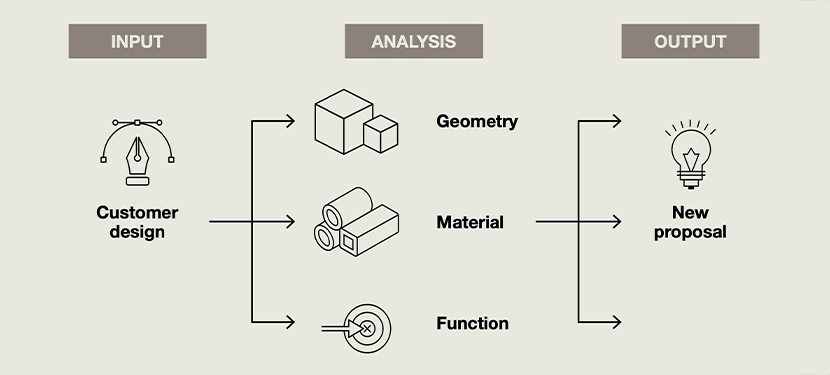 Diagram of the reindustrialization process with three stages: input customer design, analysis of geometry, materials and function, and output new proposal.
